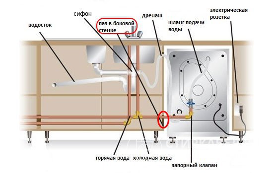 Схематическое изображение одного из вариантов подключения посудомоечной машины к холодной воде, сифону канализации и электрической розетке