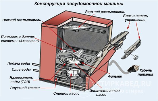 Схематичное изображение посудомойки, на котором отражены основные детали, потребляющие электроэнергию