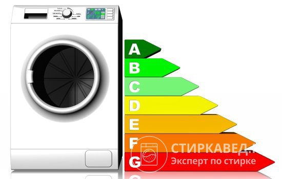 Современные стиральные машины чаще всего имеют класс энергопотребления A, B или C