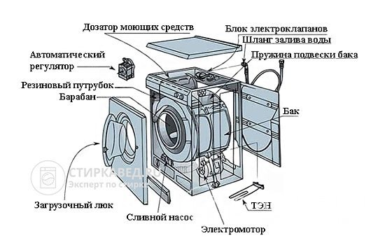 Перед вами схематическое изображение строения стиральной машины